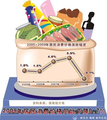 中華人民共和國2009年國民經(jīng)濟和社會發(fā)展統(tǒng)計公報(組圖)