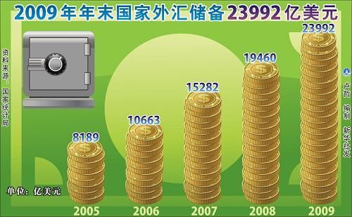 中華人民共和國2009年國民經(jīng)濟和社會發(fā)展統(tǒng)計公報(組圖)