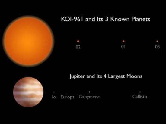 KOI-961恒星系統(tǒng)中的三顆行星直徑分別僅為地球的0.78、0.73和0.57倍