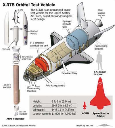 　X-37B性能指標示意圖