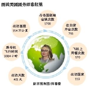 美國聯(lián)邦參議院29日批準(zhǔn)參議員約翰·克里出任國務(wù)卿?，F(xiàn)任國務(wù)卿希拉里·克林頓打算2月1日卸任，撰寫回憶錄，繼續(xù)致力于倡導(dǎo)女性權(quán)益。