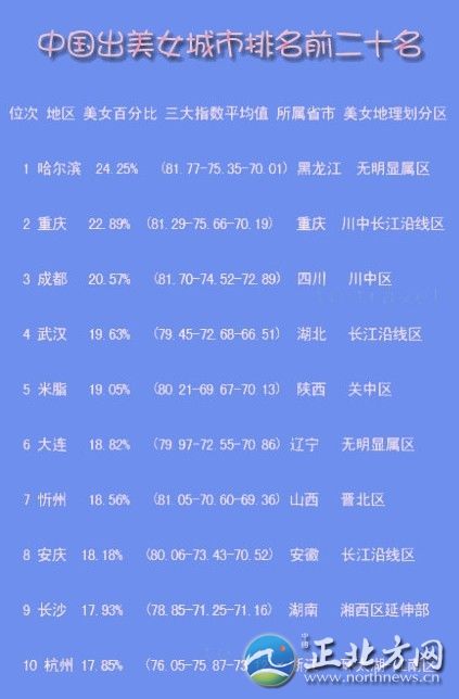中國出美女城市排行 揭秘各省第一白富美女星【組圖】哪座城市的女孩長得最美?哪座城市的女性最有韻味?最近，一份“2012中國出美女城市排名前二十名”的排行榜在網(wǎng)上火了!排前三名的依次是：哈爾濱、重慶、成都，揚州位列第14位。記者看到，榜單列出了位次、地區(qū)、美女百分比、三大指數(shù)(即長相指數(shù)、打扮指數(shù)、韻味指數(shù))平均值、所屬省市、美女地理劃分區(qū)。