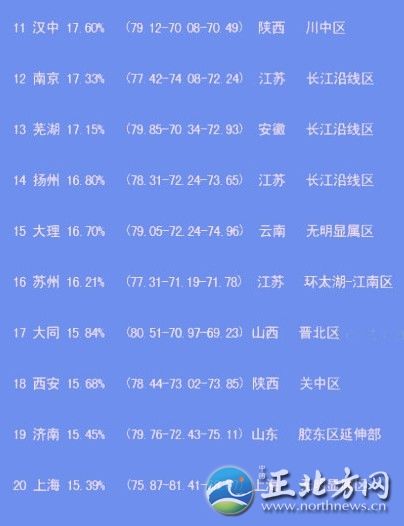 中國出美女城市排行 揭秘各省第一白富美女星【組圖】“經(jīng)過300位‘磚家’一年來的辛勤工作，倍受網(wǎng)友關(guān)注的中國美女出產(chǎn)地排名最終完成了……”最近，一份“2012中國出美女城市排行榜”在網(wǎng)上熱傳，并引起瘋狂轉(zhuǎn)發(fā)。這份榜單上，上榜城市共20個，哈爾濱列榜首，江蘇省僅南京、揚(yáng)州、蘇州榜上有名。揚(yáng)州排第14位，美女百分比是16.80%。此外，從單項(xiàng)指數(shù)看，揚(yáng)州美女的韻味指數(shù)超過總分排名第一的哈爾濱。